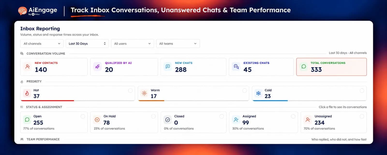 Track Inbox Conversations, Unanswered Chats & Team Performance
