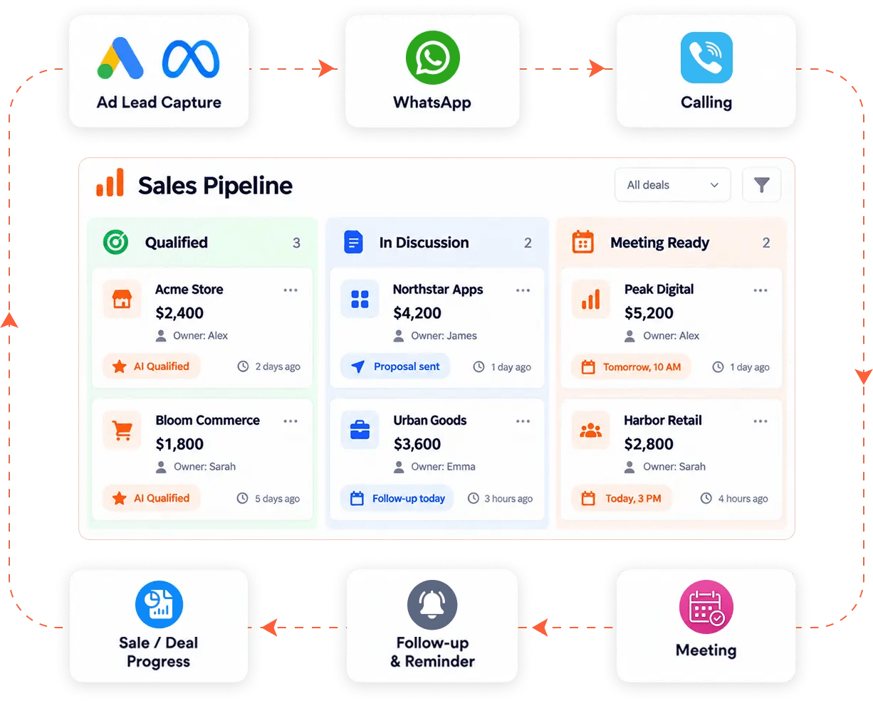 One CRM connecting every customer touchpoint — ads, WhatsApp, calls, meetings and follow-ups