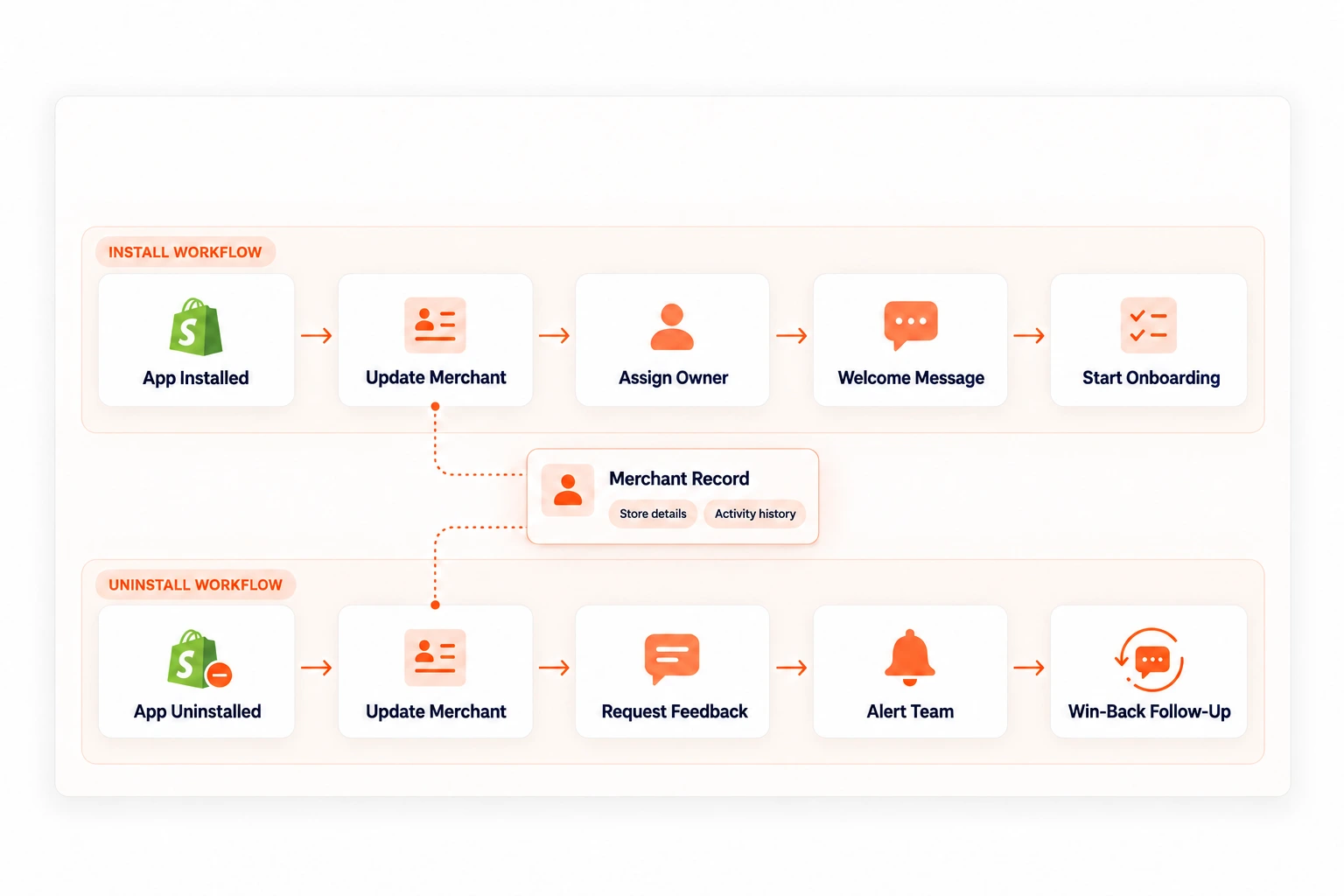 Connected install and uninstall workflows