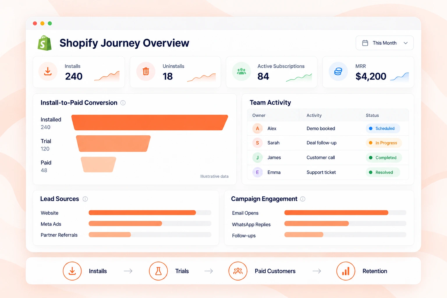 Shopify journey overview dashboard