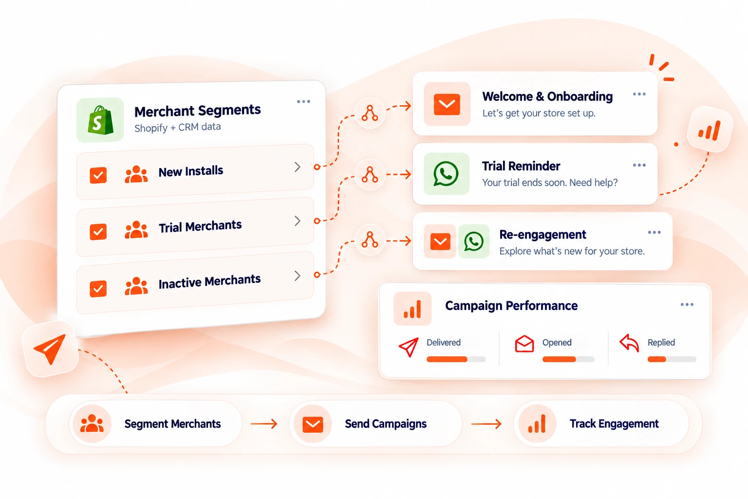 Merchant segments connected to campaigns