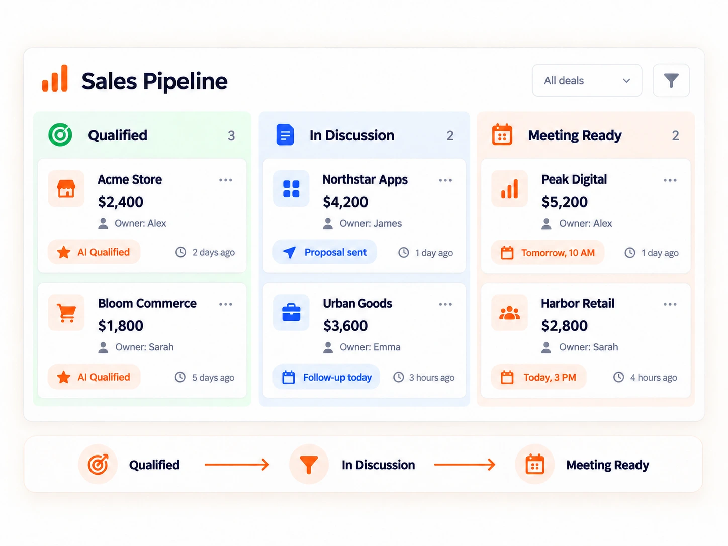 Turn qualified merchants into paying customers