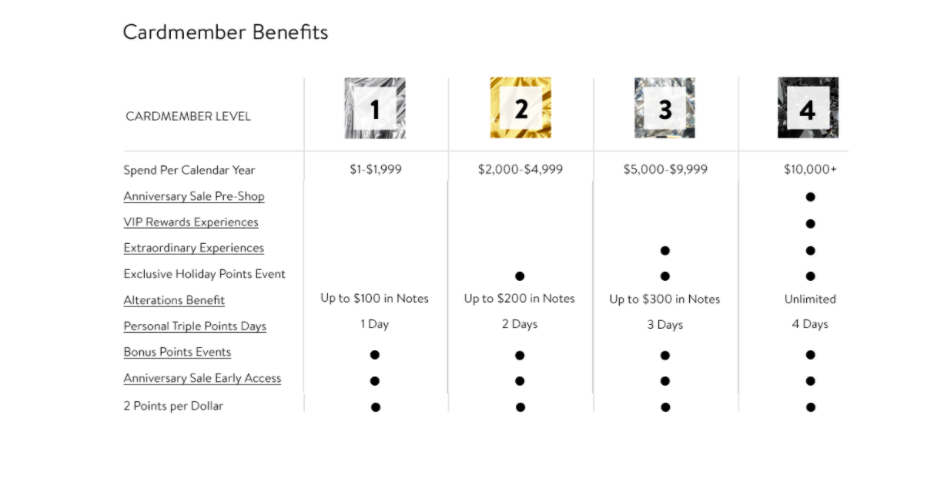 Nordstrom loyalty program