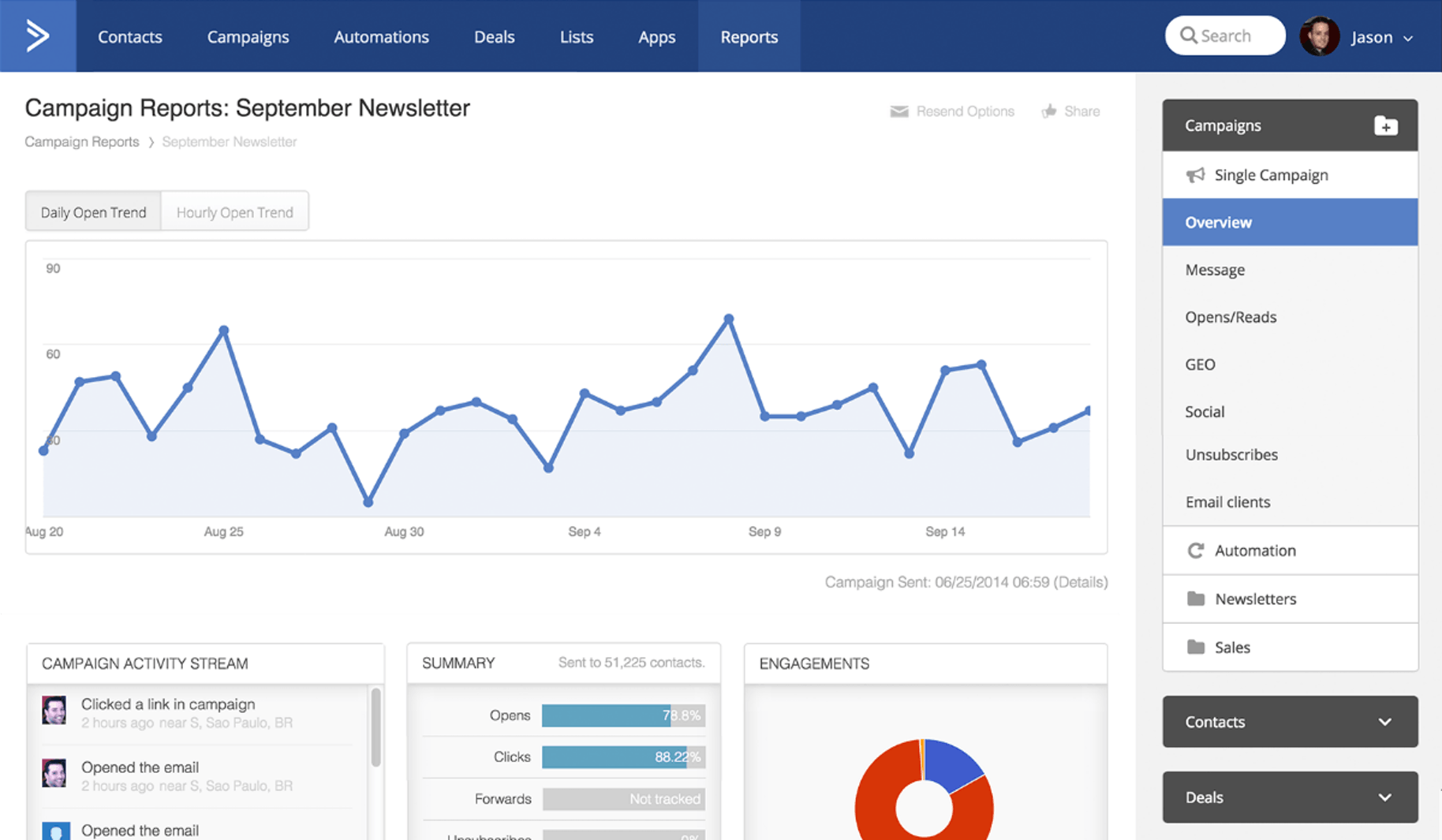 Email marketing Analytics