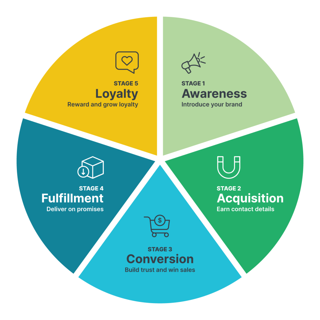 customer lifecycle Shopify