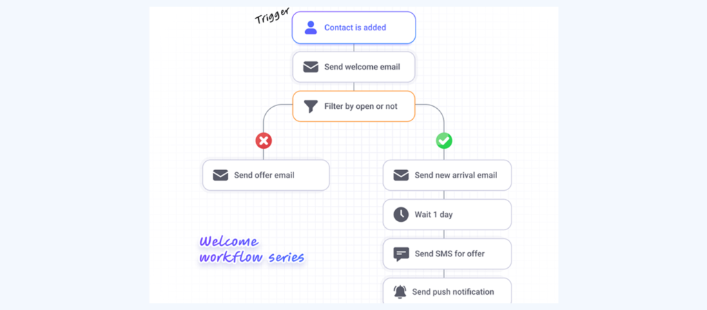 How To Use Shopify Email Marketing