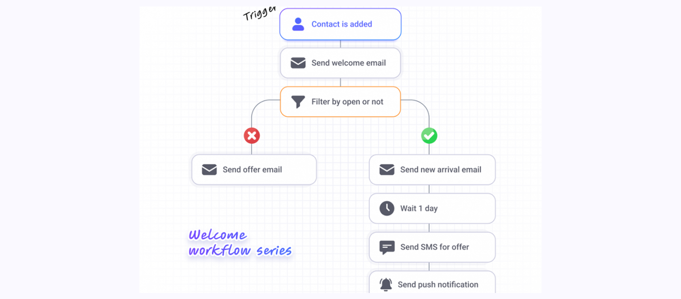 B2B email automation workflows